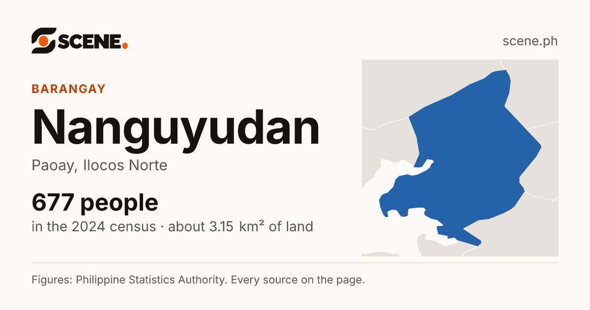 Nanguyudan, Paoay, barangay: 677 people in the 2024 census