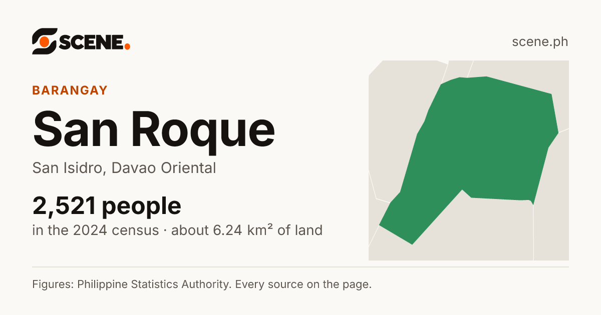San Roque, San Isidro, Davao Oriental, barangay: 2,521 people in the 2024 census