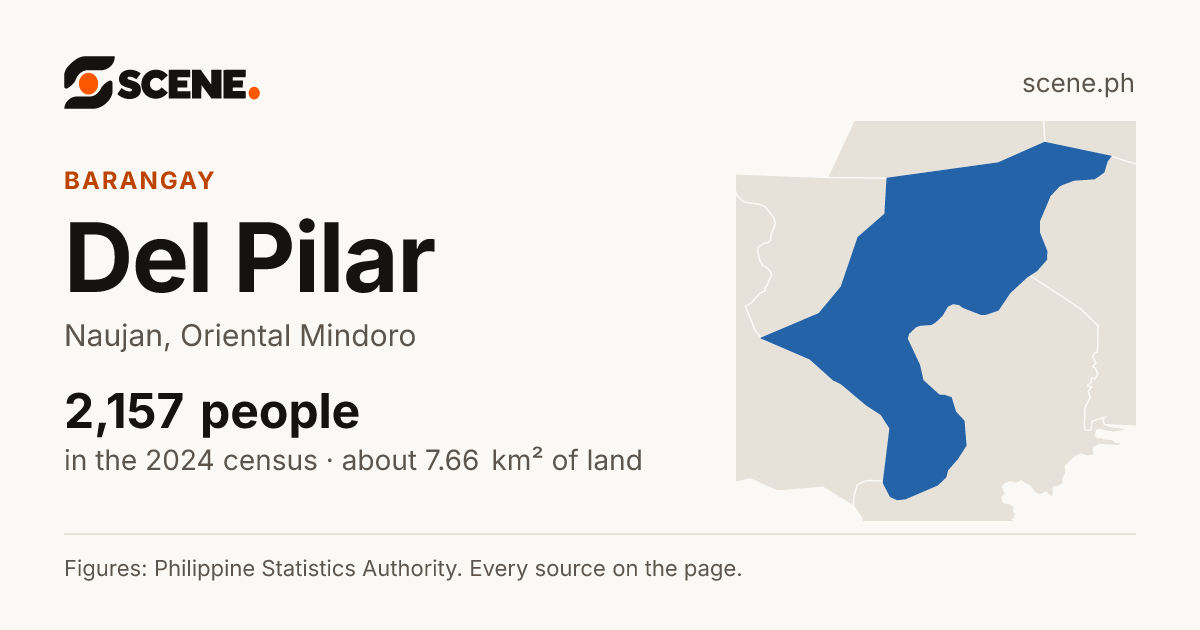 Del Pilar, Naujan, barangay: 2,157 people in the 2024 census