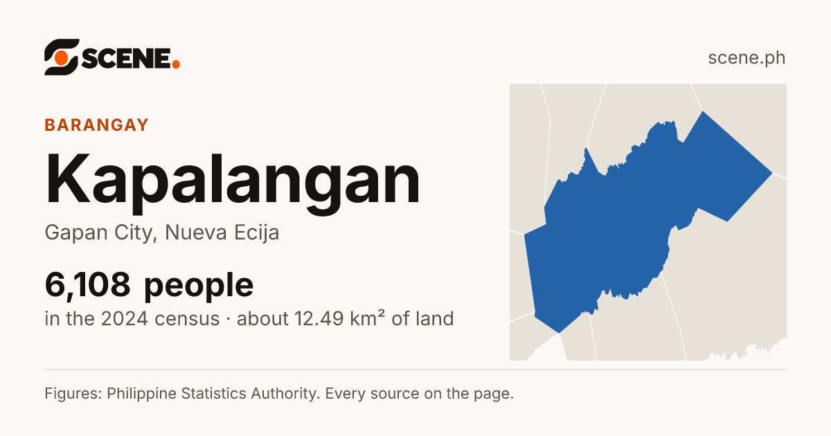 Kapalangan, Gapan City, barangay: 6,108 people in the 2024 census
