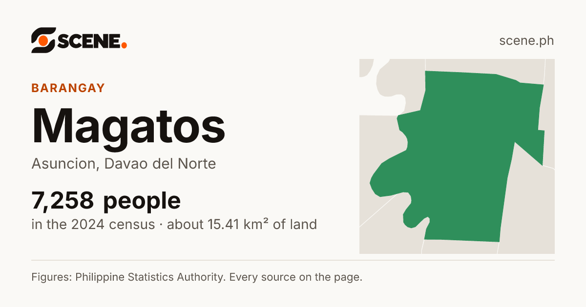 Magatos, Asuncion, barangay: 7,258 people in the 2024 census