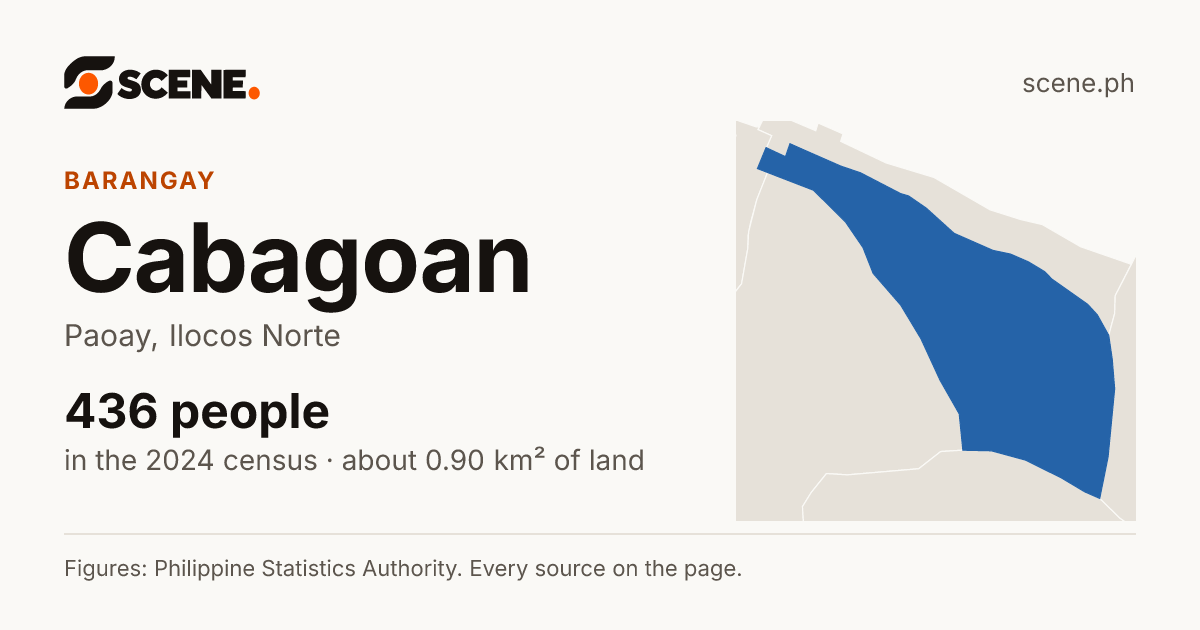 Cabagoan, Paoay, barangay: 436 people in the 2024 census