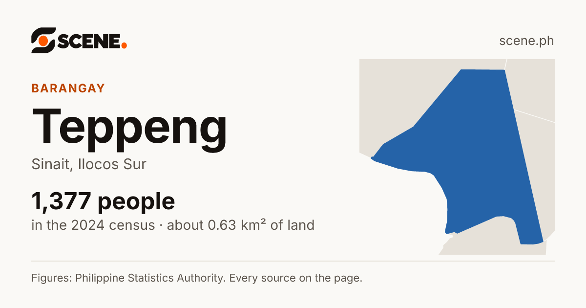 Teppeng, Sinait, barangay: 1,377 people in the 2024 census