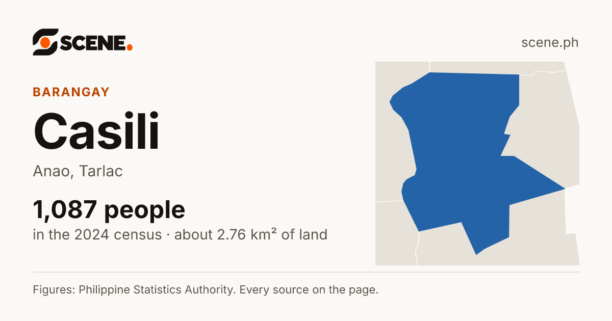 Casili, Anao, barangay: 1,087 people in the 2024 census