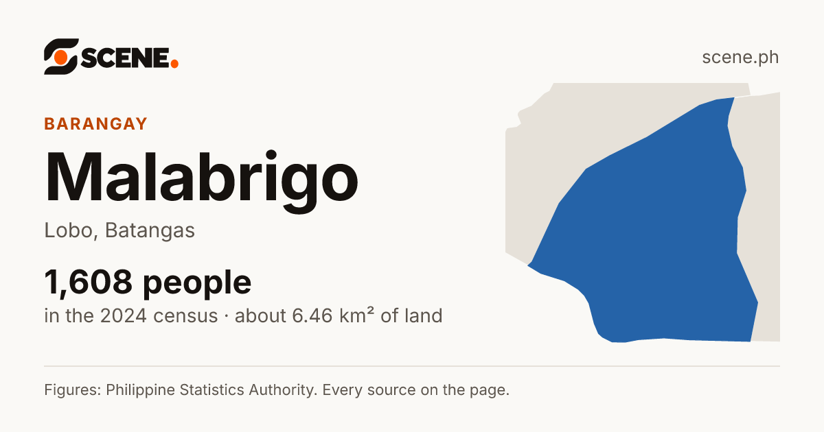 Malabrigo, Lobo, barangay: 1,608 people in the 2024 census