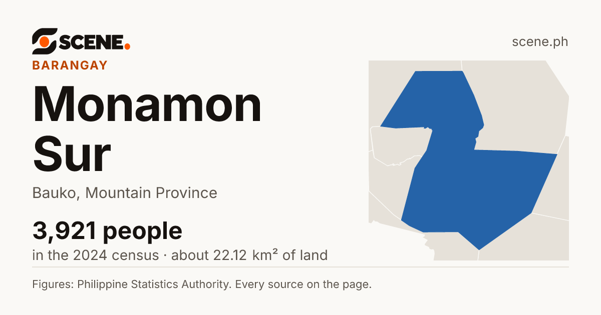 Monamon Sur, Bauko, barangay: 3,921 people in the 2024 census