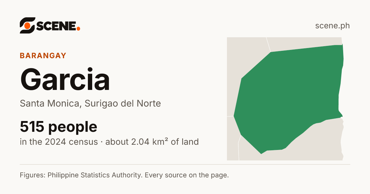 Garcia, Santa Monica, barangay: 515 people in the 2024 census