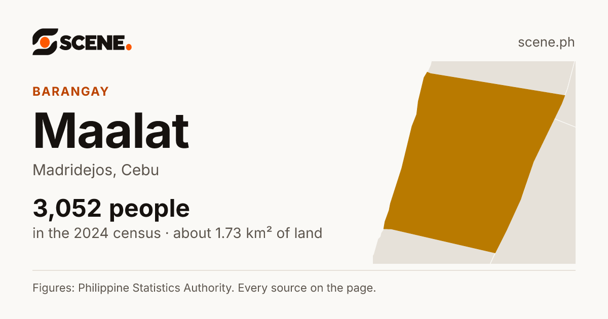 Maalat, Madridejos, barangay: 3,052 people in the 2024 census