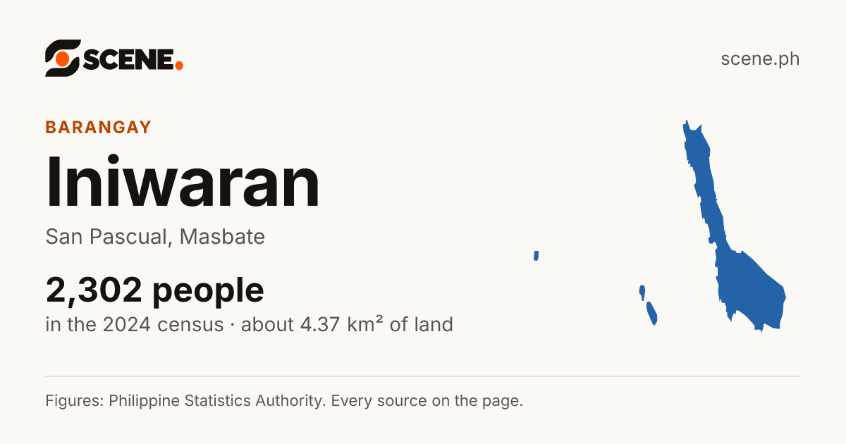 Iniwaran, San Pascual, barangay: 2,302 people in the 2024 census