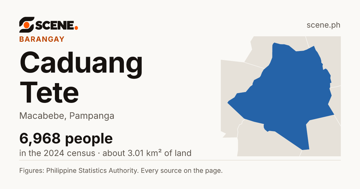 Caduang Tete, Macabebe, barangay: 6,968 people in the 2024 census