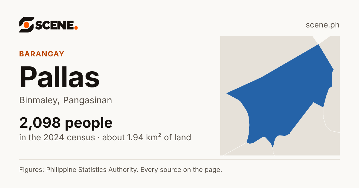Pallas, Binmaley, barangay: 2,098 people in the 2024 census