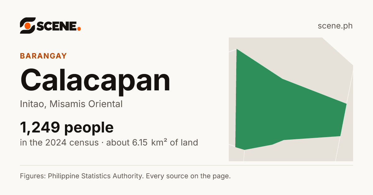 Calacapan, Initao, barangay: 1,249 people in the 2024 census