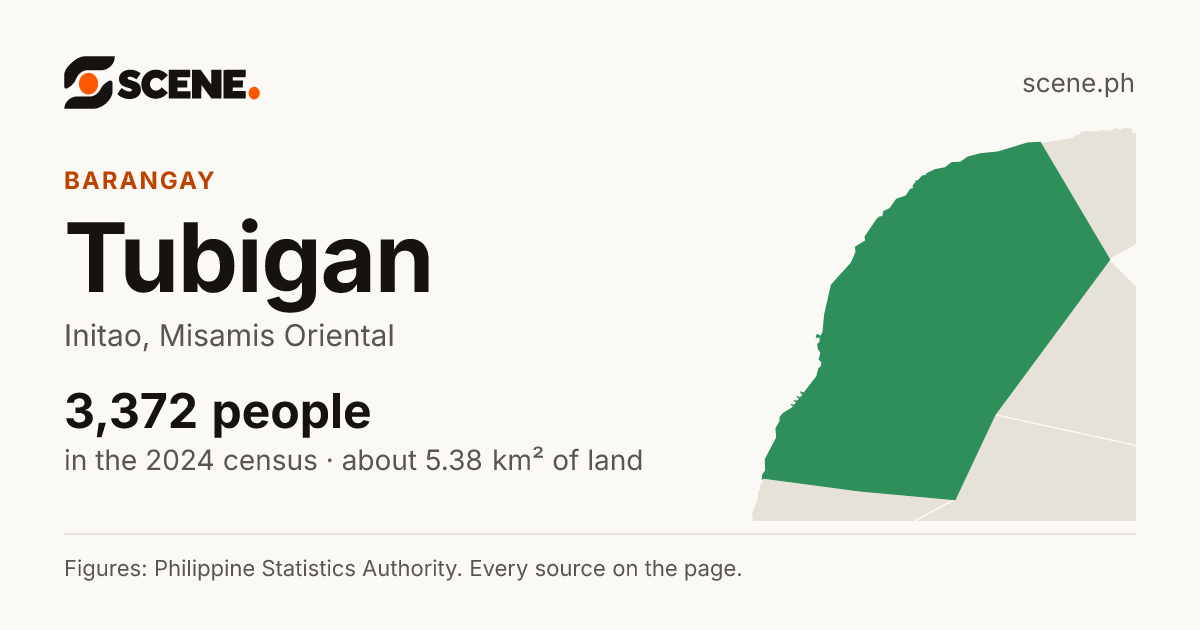 Tubigan, Initao, barangay: 3,372 people in the 2024 census