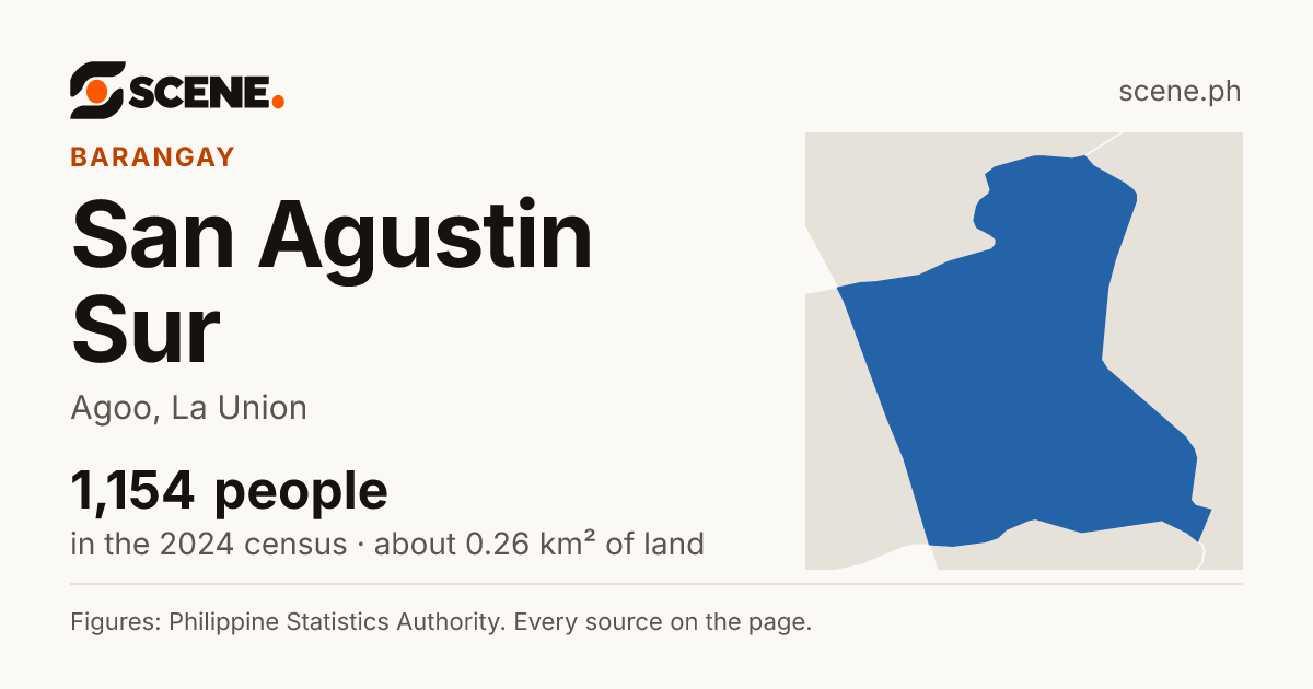 San Agustin Sur, Agoo, barangay: 1,154 people in the 2024 census