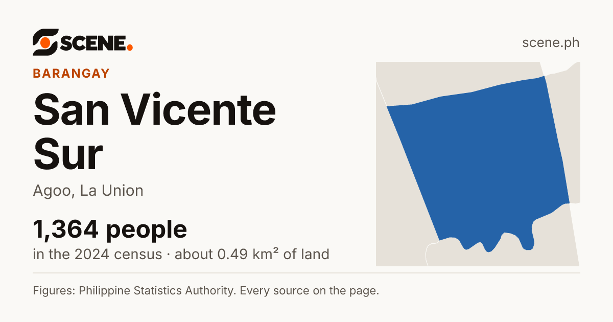 San Vicente Sur, Agoo, barangay: 1,364 people in the 2024 census