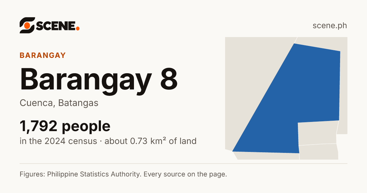 Barangay 8, Cuenca, barangay: 1,792 people in the 2024 census