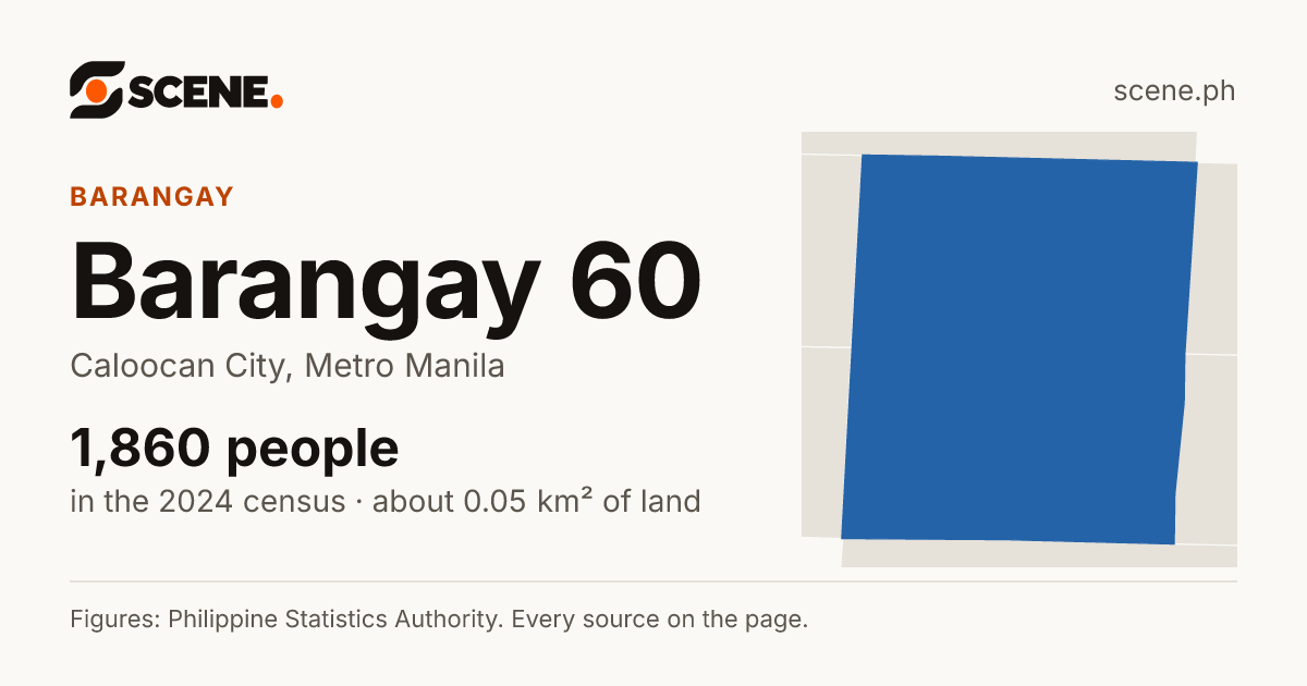 Barangay 60, Caloocan City, barangay: 1,860 people in the 2024 census