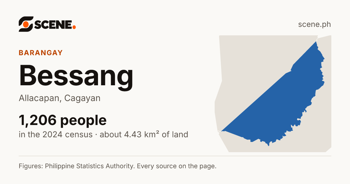 Bessang, Allacapan, barangay: 1,206 people in the 2024 census