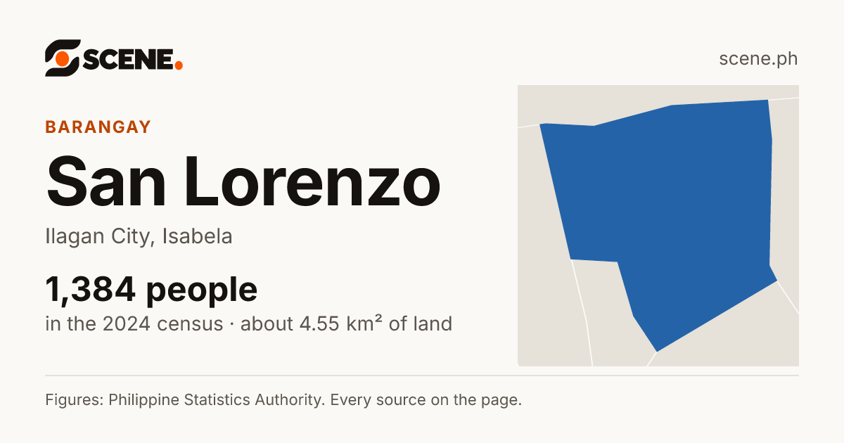 San Lorenzo, Ilagan City, barangay: 1,384 people in the 2024 census