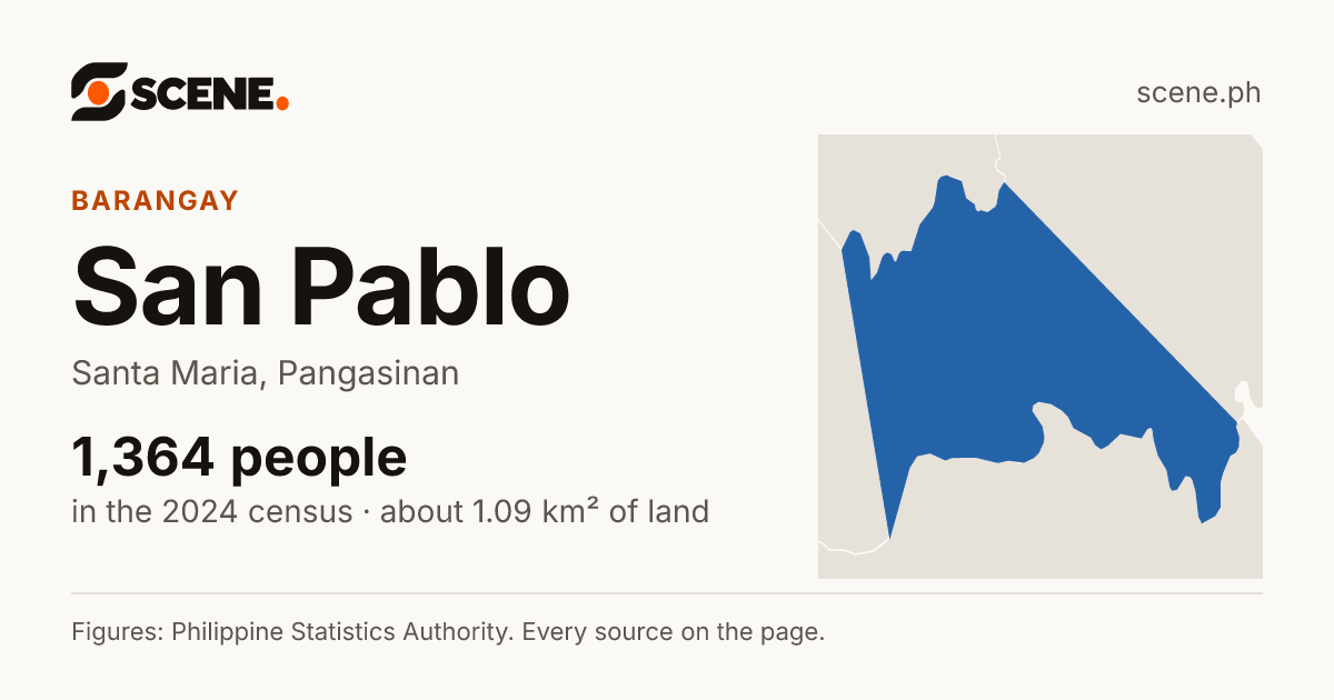 San Pablo, Santa Maria, barangay: 1,364 people in the 2024 census