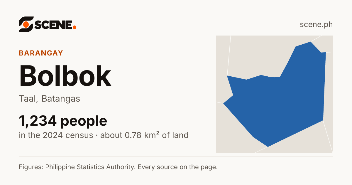 Bolbok, Taal, barangay: 1,234 people in the 2024 census
