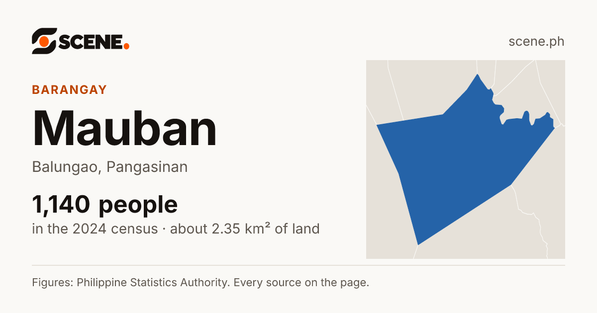 Mauban, Balungao, barangay: 1,140 people in the 2024 census