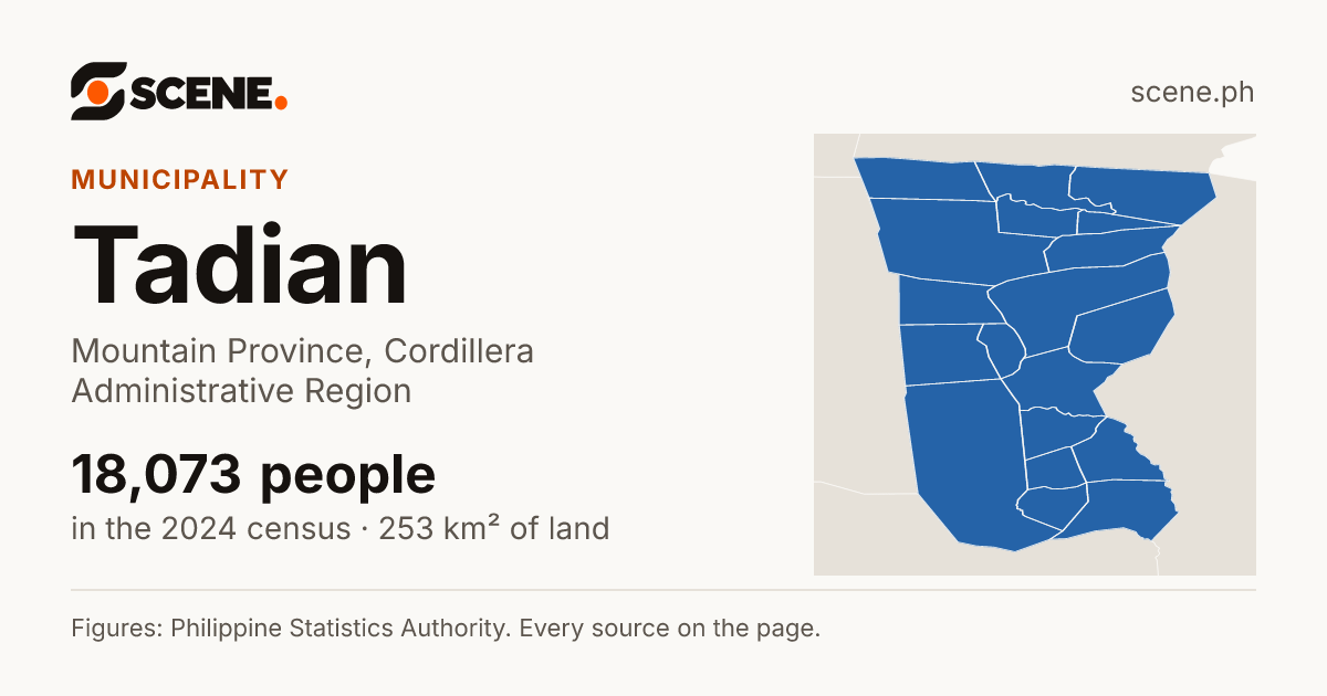 Tadian, Mountain Province, municipality: 18,073 people in the 2024 census