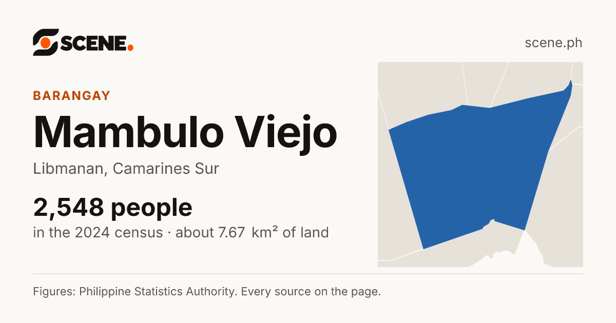 Mambulo Viejo, Libmanan, barangay: 2,548 people in the 2024 census