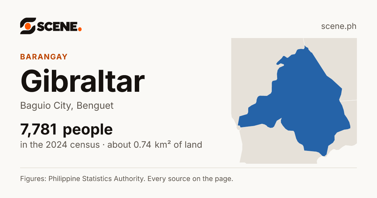 Gibraltar, Baguio City, barangay: 7,781 people in the 2024 census