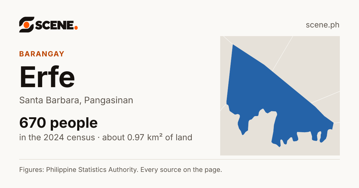 Erfe, Santa Barbara, barangay: 670 people in the 2024 census