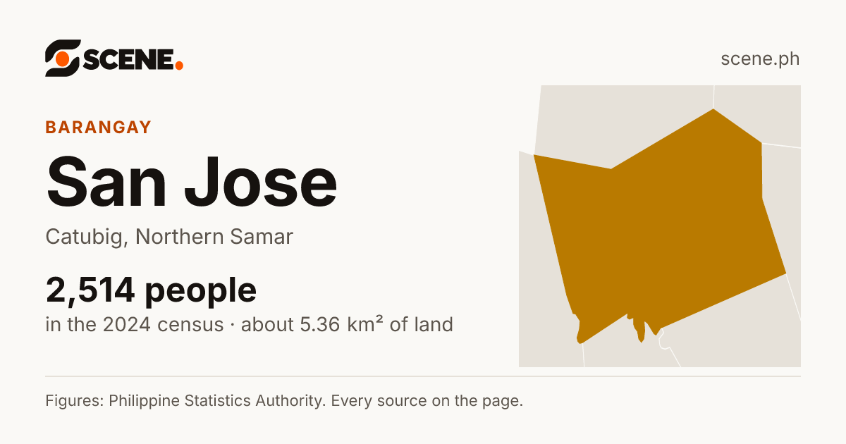San Jose, Catubig, barangay: 2,514 people in the 2024 census