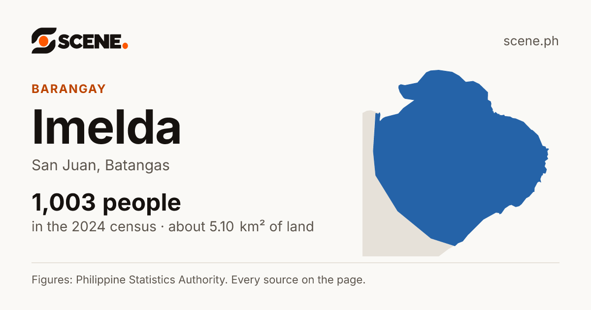 Imelda, San Juan, barangay: 1,003 people in the 2024 census