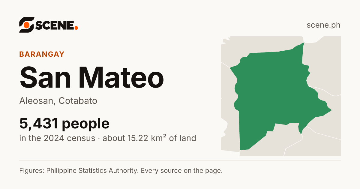 San Mateo, Aleosan, barangay: 5,431 people in the 2024 census