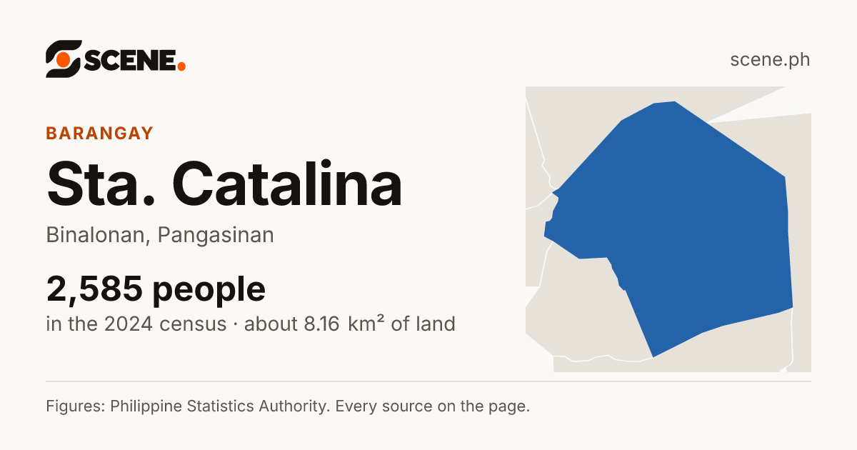 Sta. Catalina, Binalonan, barangay: 2,585 people in the 2024 census