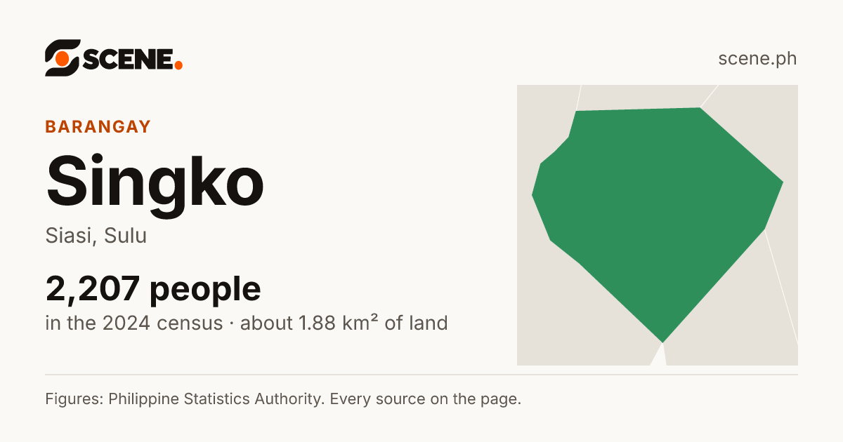 Singko, Siasi, barangay: 2,207 people in the 2024 census