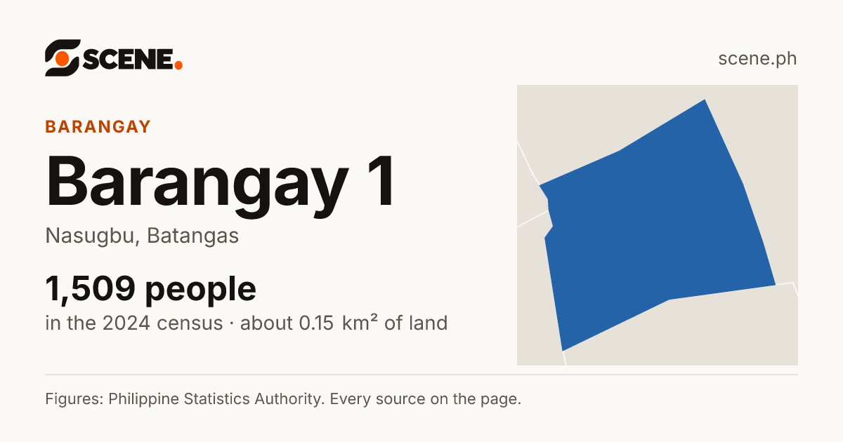 Barangay 1, Nasugbu, barangay: 1,509 people in the 2024 census