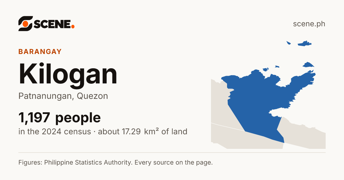 Kilogan, Patnanungan, barangay: 1,197 people in the 2024 census