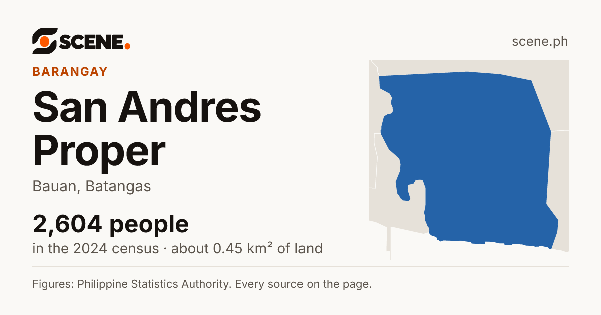 San Andres Proper, Bauan, barangay: 2,604 people in the 2024 census