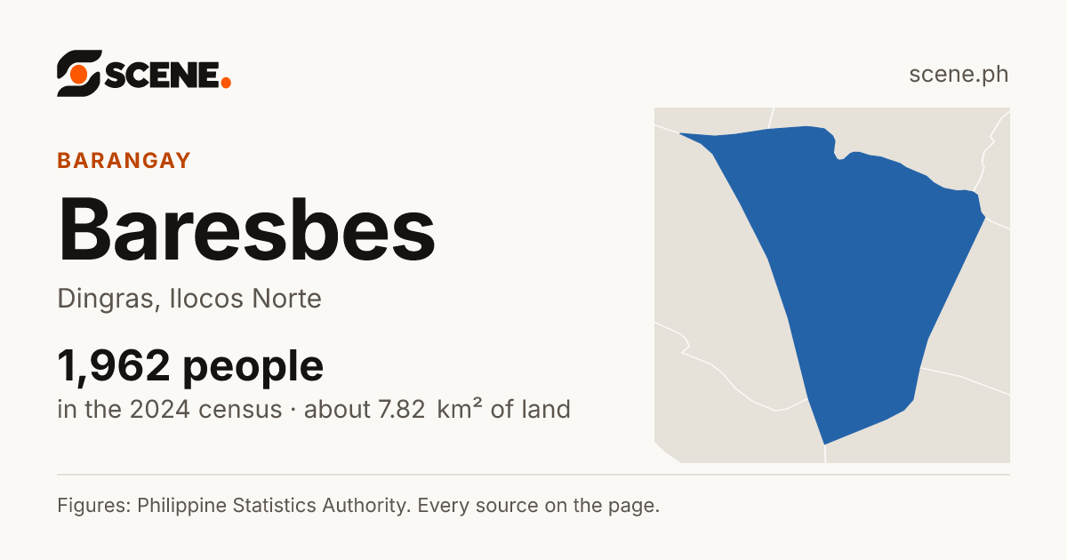 Baresbes, Dingras, barangay: 1,962 people in the 2024 census