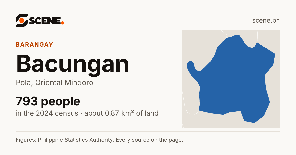 Bacungan, Pola, barangay: 793 people in the 2024 census