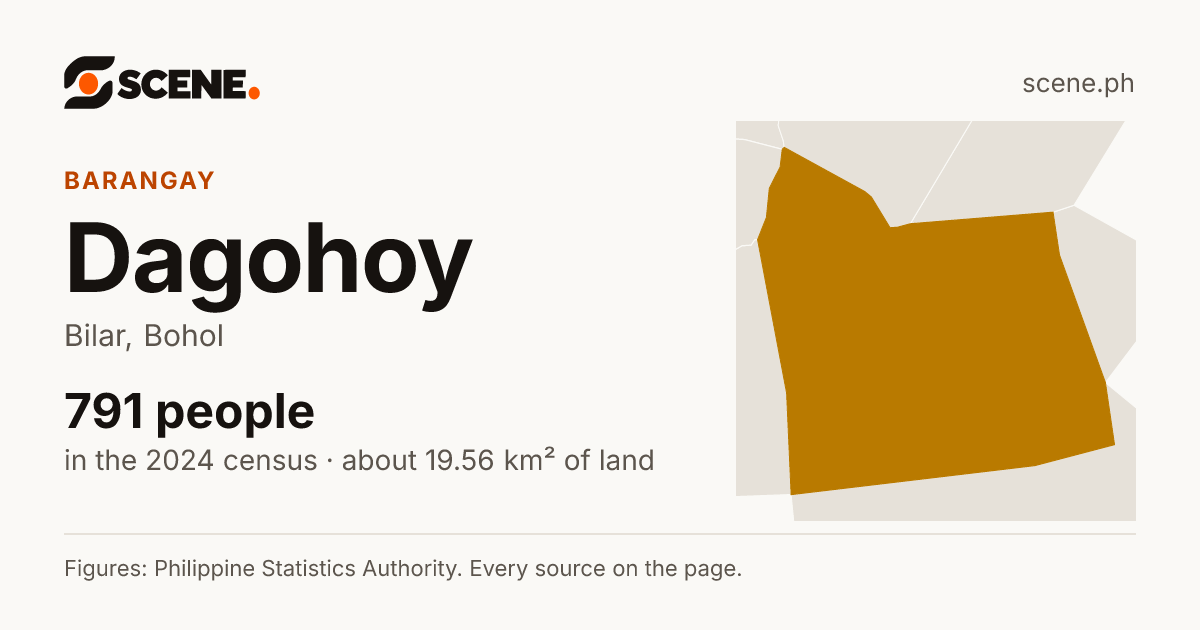 Dagohoy, Bilar, barangay: 791 people in the 2024 census