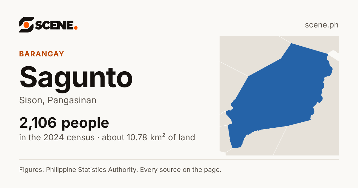 Sagunto, Sison, barangay: 2,106 people in the 2024 census