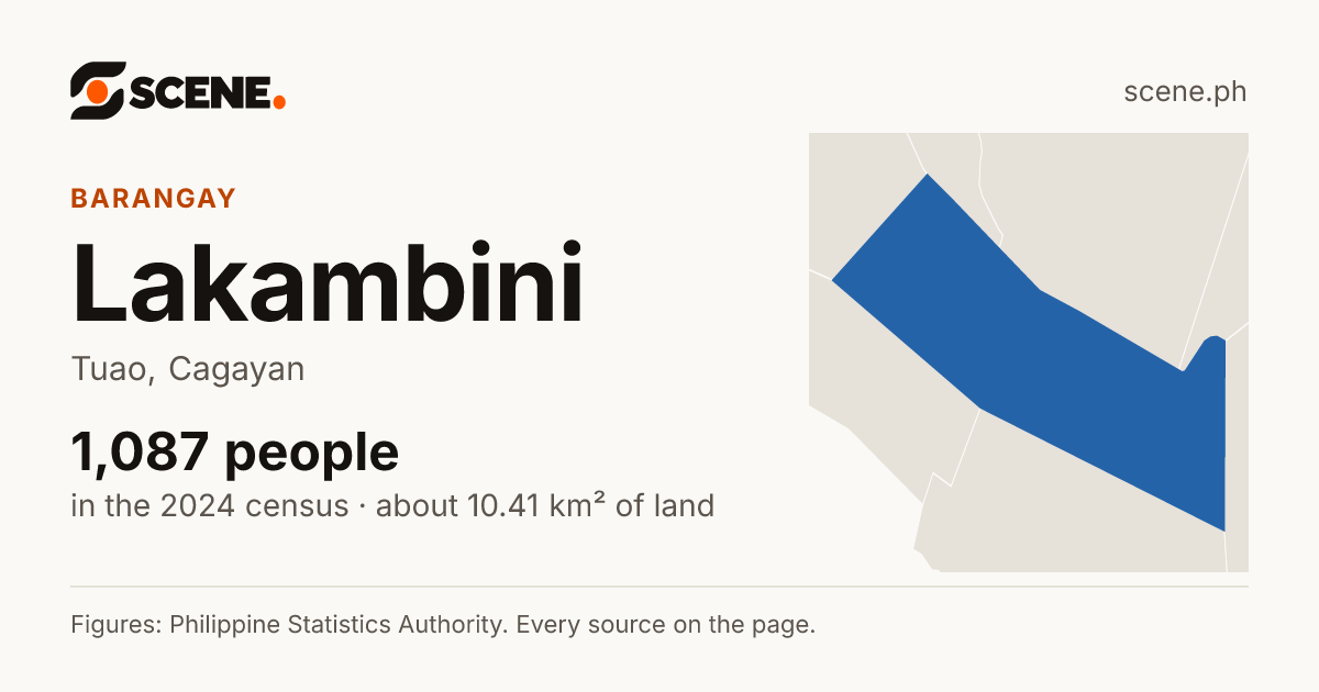 Lakambini, Tuao, barangay: 1,087 people in the 2024 census
