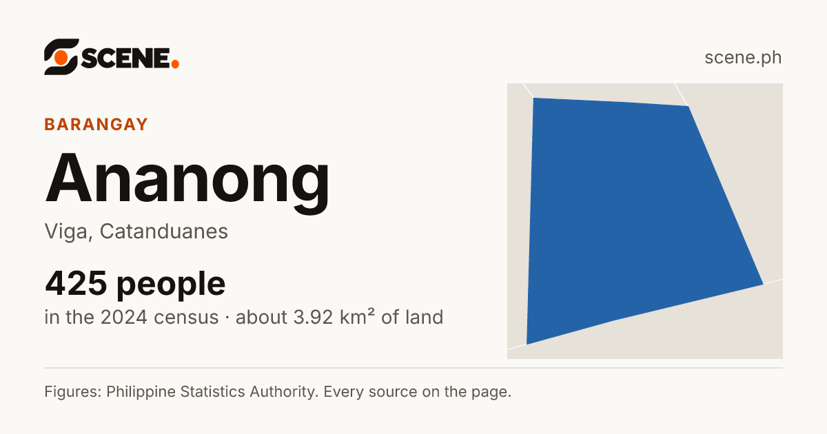 Ananong, Viga, barangay: 425 people in the 2024 census