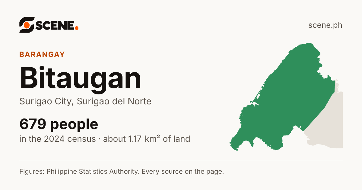 Bitaugan, Surigao City, barangay: 679 people in the 2024 census