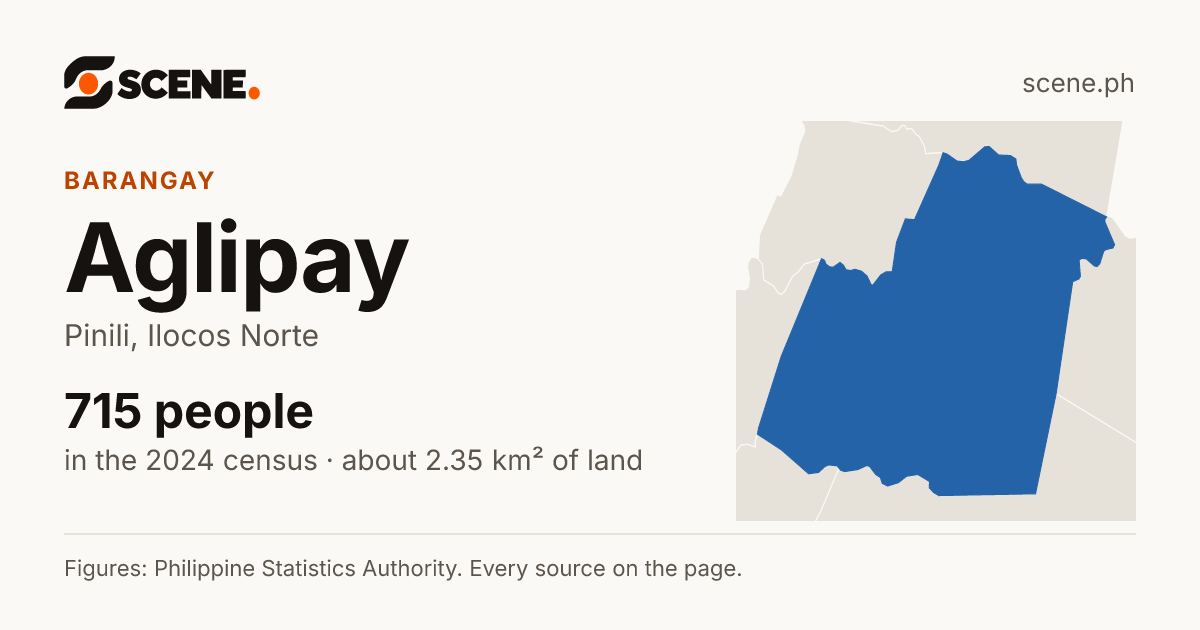 Aglipay, Pinili, barangay: 715 people in the 2024 census