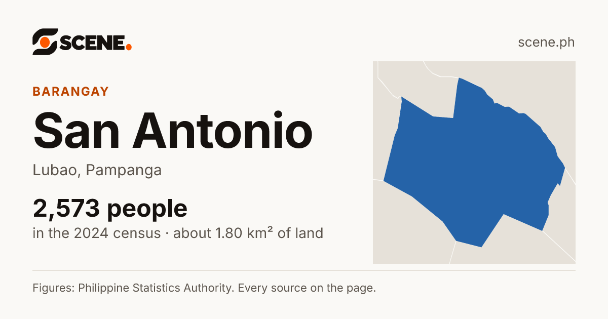 San Antonio, Lubao, barangay: 2,573 people in the 2024 census