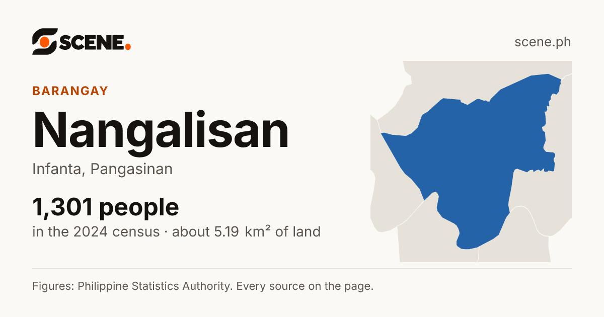 Nangalisan, Infanta, barangay: 1,301 people in the 2024 census