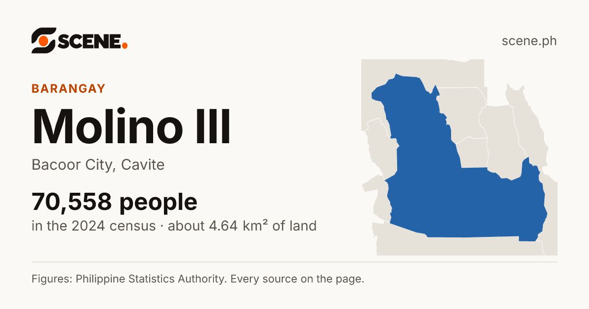 Molino III, Bacoor City, barangay: 70,558 people in the 2024 census