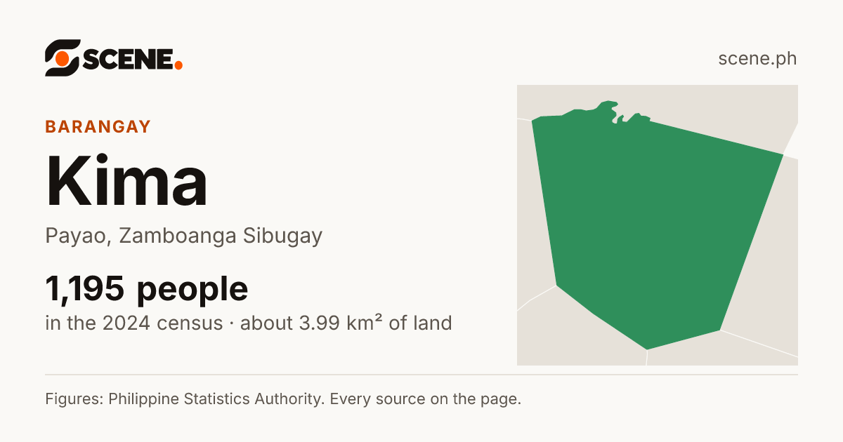 Kima, Payao, barangay: 1,195 people in the 2024 census